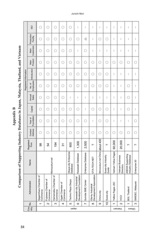 84
Junichi Mori
○○○○○○○○○○
○○○○○○○○○○
○○○○○○○○○○
○○○○○○○○○○
○○○−○○○○○○
○○○−○○○−○−
○○−−○○○○△−
○−○−○○○−−−
○○○−○○○−○−
○○○−○○○−○−
○−−−−−○−−−
○−−−−−○−−−
○−○○○−○−−−
○○−−−−○−−−
1
2
3
4
5
6
7
8
9
10
1
2
1
3
98
54
194
31
600
1,300
2,500
?
about400
?
60,000
20,000
?
?
SagamiharaChamberof
Commerce
FujisawaChamberof
Commerce
HamamatsuChamberof
Commerce
OgakiChamberof
Commerce
TechnoPlazaOkaya
Kawasaki-cityIndustrial
DevelopmentFoundation
Okaya-cityEnterprise
Database
KawasakiDatabase
EnterpriseDatabase
OTA-TECH.NET
Suwa-cityIndustry
Guide
VietnamBusiness
Directory
ASEANSupporting
IndustryDatabase
SumidaSMECenter
Ota-kuIndustrial
DevelopmentAssociation
Suwa-city
VCCI
BOI,Thailand
Chino-cityMonozukuri-netChino
Monozukuri-net
Japan Vietnam Others
YellowPagesJSC
SMIDEC,Malaysia
VietnamYellowPages
Enterprise50
Contact
Address
Yearof
Foundation
Capital
Annual
Sales
No.of
Employees
Introduction
Main
Product
Main
Customers
Production
Facility
ISO
RegisteredInformation
Registerd
Firm
NameAdministratorNo.
Cou
ntry
AppendixB
ComparisonofSupportingIndustryDatabasesinJapan,Malaysia,Thailand,andVietnam
 