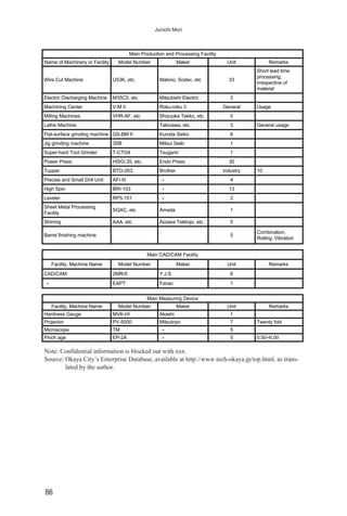 86
Junichi Mori
Note: Confidential information is blocked out with xxx.
Source: Okaya City’s Enterprise Database, available at http://www.tech-okaya.jp/top.html, as trans-
lated by the author.
Hardness Gauge MVK-HI Akashi 1
Projector PV-5000 Mitsutoyo 7 Twenty fold
Microscope TM ″ 5
Pinch age EP-2A ″ 5 0.50~6.00
CAD/CAM 2MR/X Y.J.S 6
″ EAPT Fanac 1
Electric Discharging Machine M35C5, etc Mitsubishi Electric 3
Machining Center V-M II Roku-roku 3 General Usage
Milling Machines VHR-AF, etc Shizuoka Tekko, etc. 0
Lathe Machine Takizawa, etc. 3 General usage
Flat-surface grinding machine GS-BM II Kuroda Seiko 6
Jig grinding machine 3SB Mitsui Seiki 1
Super-hard Tool Grinder T-CTG4 Tsugami 1
Power Press HISG-35, etc. Endo Press 30
Tupper BTO-263 Brother Industry 10
Precise and Small Drill Unit AFI-III ″ 4
High Spin BRI-103 ″ 13
Leveler RP5-151 ″ 2
Wire Cut Machine U53K, etc. Makino, Sodec, etc 33
SGAC, etc. Amada 1
Shirring AAA, etc. Aizawa Tekkojo, etc. 5
Barrel finishing machine 5
Facility, Machine Name Model Number Maker Unit Remarks
Facility, Machine Name Model Number Maker Unit Remarks
Name of Machinery or Facility Model Number Maker Unit Remarks
Main Measuring Device
Main CAD/CAM Facility
Main Production and Processing Facility
Short lead time
processing,
irrespective of
material
Combination,
Rolling, Vibration
Sheet Metal Processing
Facility
 