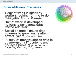 Sibos | Innotribe 2011




Observable work: The issues

• 1 day of week is spent by
  workers looking for info to do
  their jobs. Source: Forrester
• Half of work in developed
  nations is tacit knowledge.
   Source: McKinsey
• Social channels cause data
  volumes to grow vastly after
  several years. Source: Jive
• 80-90% of most business data is
  submerged in IT systems and
  not accessible. Source: Various
   including Gartner, IDC, others

(cc) 2011 Dachis Group. Creative Commons. Some Rights Reserved.   10
 