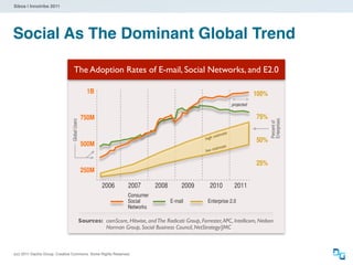 Sibos | Innotribe 2011




Social As The Dominant Global Trend

                                 The Adoption Rates of E-mail, Social Networks, and E2.0

                                                  1B                                                                               100%
                                                                                                                       projected


                                               750M                                                                                75%




                                                                                                                                          Enterprises
                                Global Users




                                                                                                                                          Percent of
                                                                                                               imate
                                                                                                       high est
                                                                                                                                   50%
                                               500M                                                               e
                                                                                                       low estimat


                                                                                                                                   25%
                                               250M

                                                         2006        2007        2008        2009        2010           2011
                                                                     Consumer
                                                                     Social             E-mail          Enterprise 2.0
                                                                     Networks

                                               Sources: comScore, Hitwise, and The Radicati Group, Forrester, APC, Intellicom, Neilsen
                                                        Norman Group, Social Business Council, NetStrategy/JMC



(cc) 2011 Dachis Group. Creative Commons. Some Rights Reserved.
 