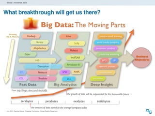 Sibos | Innotribe 2011




What breakthrough will get us there?

                                           Big Data: The Moving Parts
   Increasing
 Age & Maturity           Hadoop                                      Hive                                  unsupervised learning

                                     Vertica                                     SciPy                  social media analytics

                                  MapReduce                                                             sentiment analysis
                                                                            Mahout
                        Esper                                                                              predictive modeling
                                                                             MATLAB                                                            Business
                                    kdb                                                                       BPO          BI                 Objectives
                                                                      Revolution R
                                       Greenplum                                                          network analysis

                  ETL                  Netezza                     SPSS         AMPL                       visualization

                  ECL                  Teradata                       SAS                           simulation

                  Fast Data                               Big Analytics                           Deep Insight
       From http://blogs.zdnet.com/Hinchcliffe
                                                                          the growth of data will be exponential for the foreseeable future

                   terabytes                    petabytes                       exabytes                 zettabytes
                                the amount of data stored by the average company today
 (cc) 2011 Dachis Group. Creative Commons. Some Rights Reserved.
 