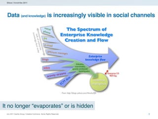 Sibos | Innotribe 2011




  Data (and knowledge) is increasingly visible in social channels




It no longer “evaporates” or is hidden
 (cc) 2011 Dachis Group. Creative Commons. Some Rights Reserved.   7
 