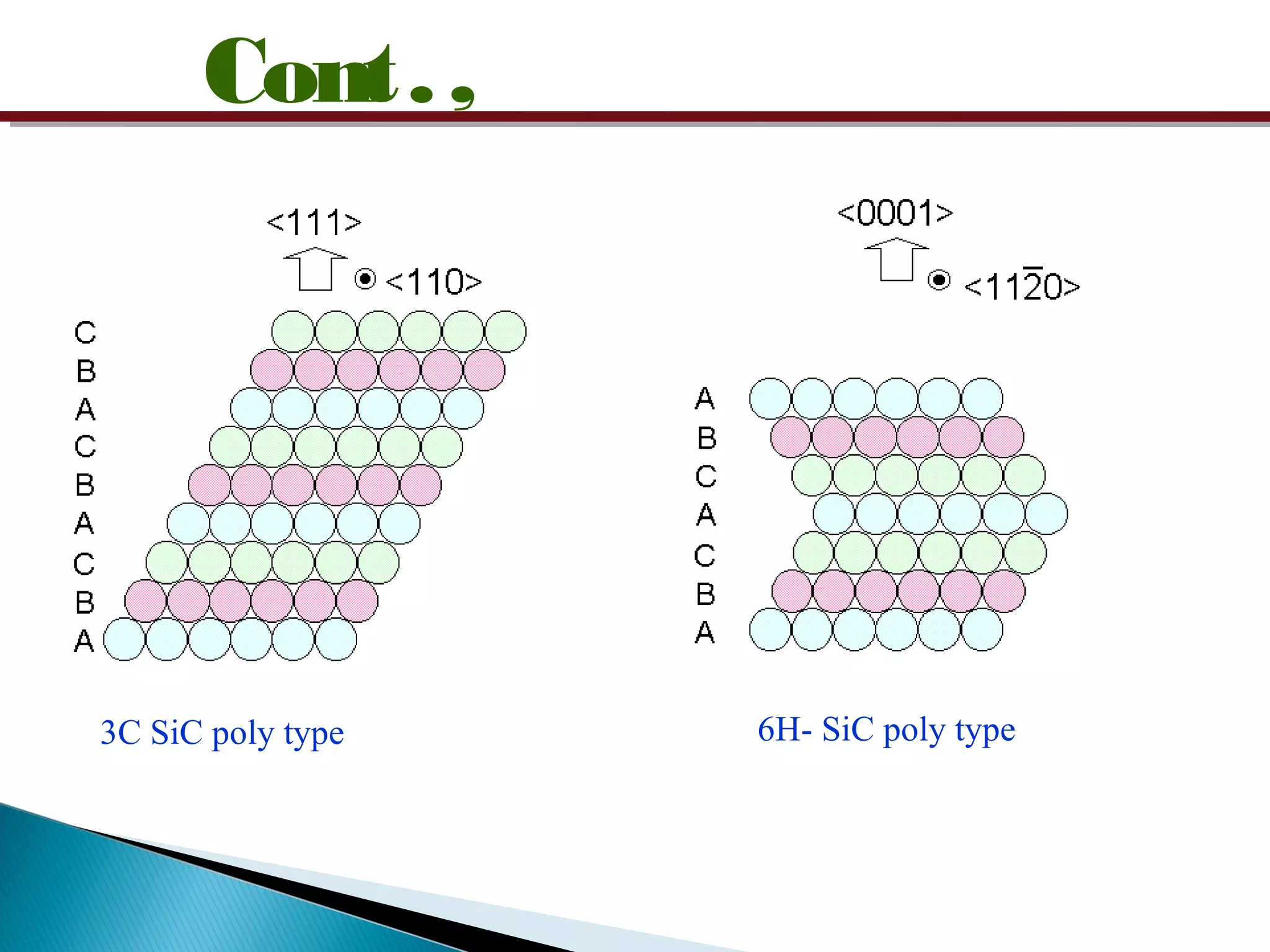Cont.,
3C SiC poly type 6H- SiC poly type
 