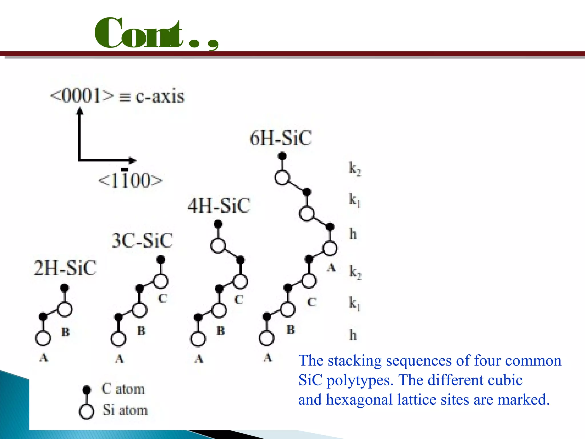 Cont.,
The stacking sequences of four common
SiC polytypes. The different cubic
and hexagonal lattice sites are marked.
 