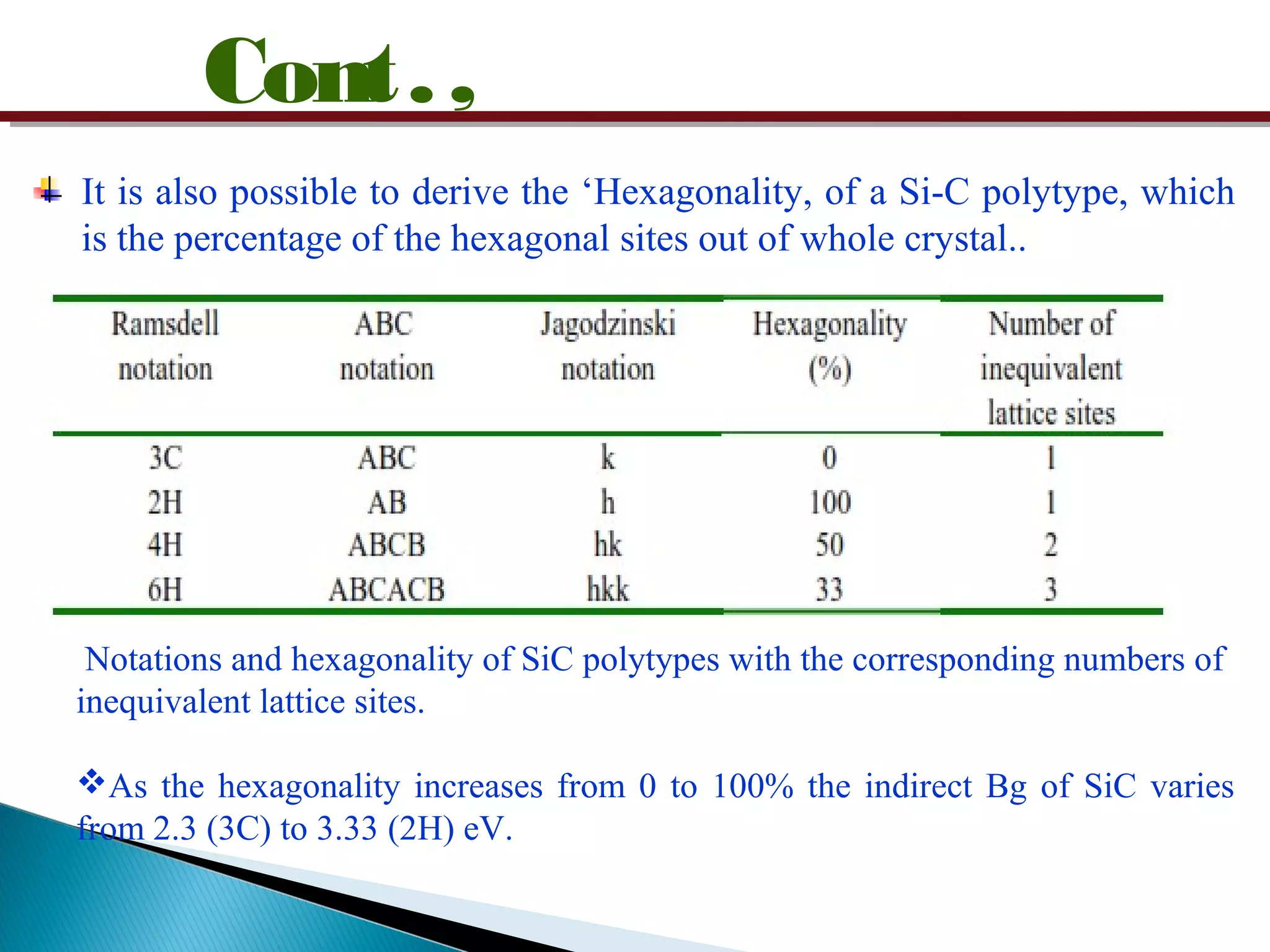 Cont.,
It is also possible to derive the ‘Hexagonality, of a Si-C polytype, which
is the percentage of the hexagonal sites out of whole crystal..
Notations and hexagonality of SiC polytypes with the corresponding numbers of
inequivalent lattice sites.
As the hexagonality increases from 0 to 100% the indirect Bg of SiC varies
from 2.3 (3C) to 3.33 (2H) eV.
 