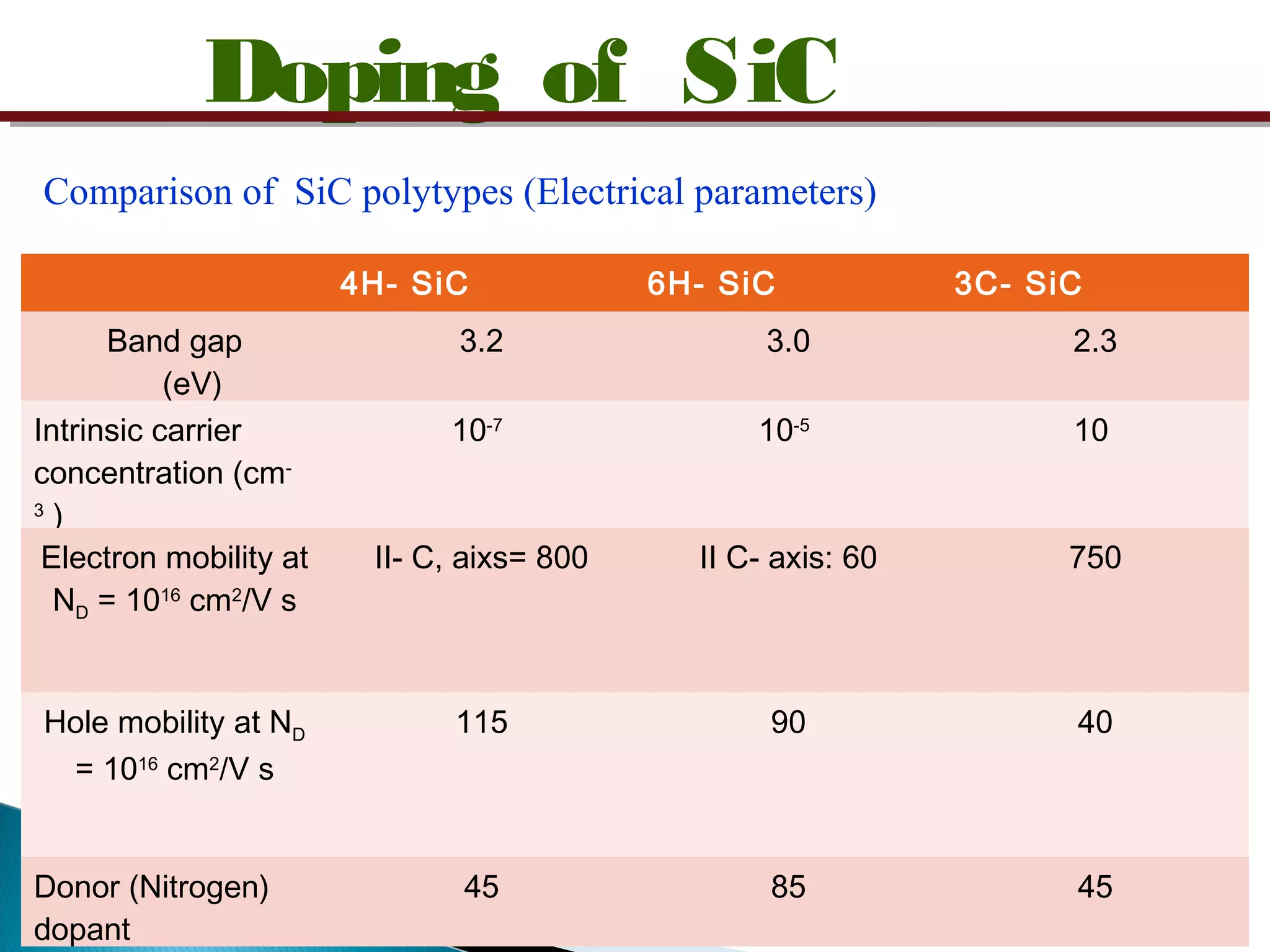 Doping of SiC
Comparison of SiC polytypes (Electrical parameters)
4H- SiC 6H- SiC 3C- SiC
Band gap
(eV)
3.2 3.0 2.3
Intrinsic carrier
concentration (cm-
3
)
10-7
10-5
10
Electron mobility at
ND = 1016
cm2
/V s
II- C, aixs= 800 II C- axis: 60 750
Hole mobility at ND
= 1016
cm2
/V s
115 90 40
Donor (Nitrogen)
dopant
45 85 45
 