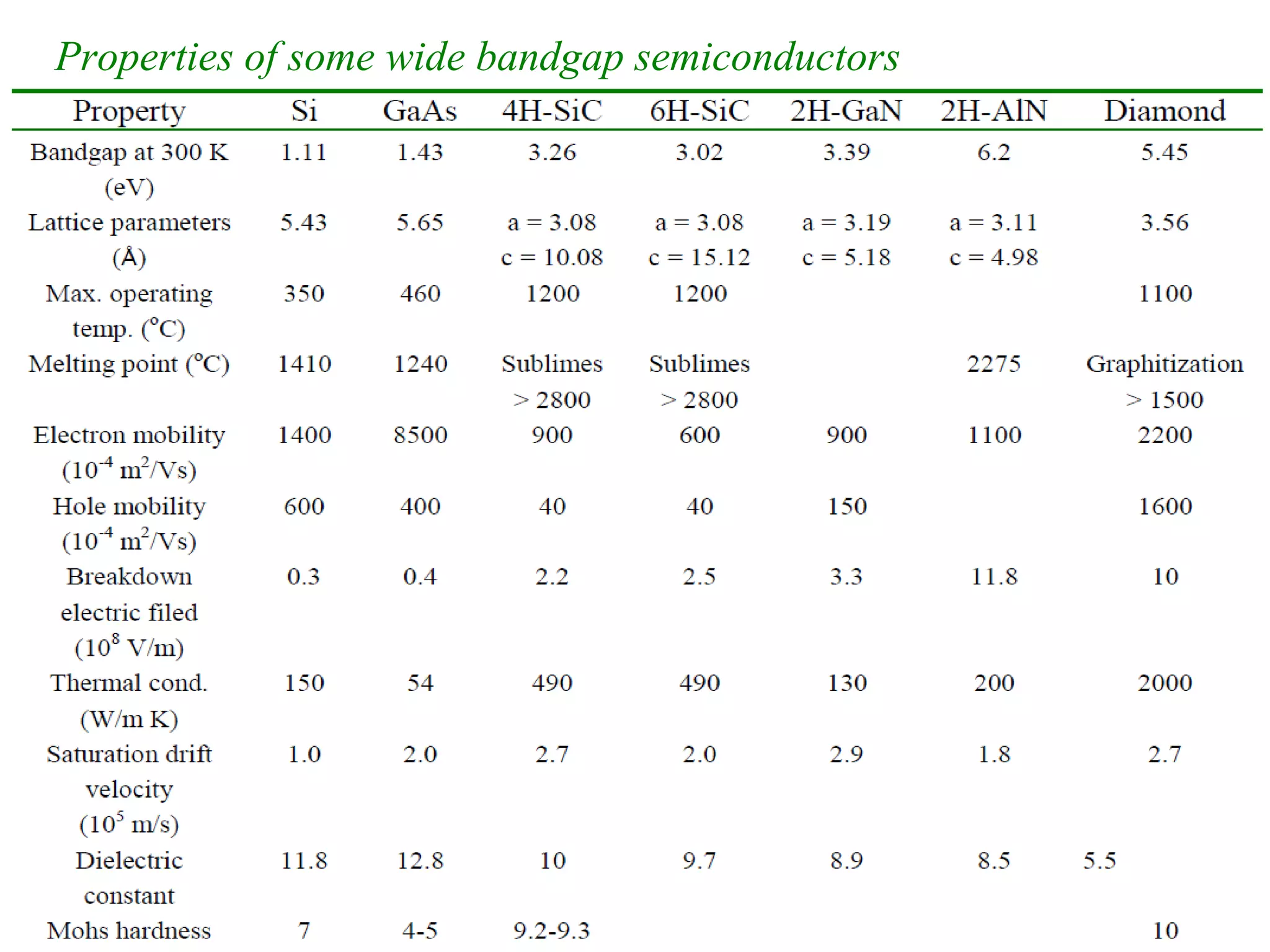Efficiency of ZnO : Rajkumar et al (2011) - 0.142 %
Kanmani et al (2012) - 0.163 %
Prabhu (2014) - 0.366 %
Efficiency of ZnSe QDs : G.Sfyri et al (2014) - 0.59 % (Using
FTO/TiO2/CdS/ZnSe/P3HT)
Bang et al (2009) - 5.6 X 10-4
%
So, here an attempt will be made to synthesize ZnSe thin film on
glass substrate and studied for solar efficiency where other
interesting properties will be analyzed simultaneously.
Number of thin film deposition methods are available - Among
them, CBD provides a more promising option - large scale
controllability, and low cost method[2]
Properties of some wide bandgap semiconductors
 