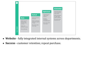 Engine Digital

•
•

Website	
  -­‐	
  fully	
  integrated	
  internal	
  systems	
  across	
  departments.
Success	
  -­‐	
  customer	
  retention;	
  repeat	
  purchase.

 