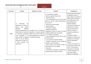 [SISTEMAS DE INFORMACIÓN CONTABLE
                 1                                                                       Modulo I


        Documento                   Concepto                      Requisitos / Formato                             Contenido                              Contabilización

                                                                                                                                                  Este documento tiene carácter
                                                                                               a).- Con relación al vendedor:
                                                                                                                                                  de registrable. Origina un
                                                                                               - Nombre y apellido o Razón social,
                                                                                                                                                  cargo o debito en la cuenta del
                                                                                               - Domicilio comercial,
                                                                                                                                                  cliente (Clientes o Deudores
                                                                                               - Tipo de Responsable ante la AFIP (es decir
                                                                                                                                                  por Ventas) siendo la o las
                                                                                               Resp. Insc., No Insc., Exento, Monotributista) y
                                                                                                                                                  partida debitada por la
                                                                                               Nro de la CUIT.
                       La        facturación          de                                                                                          operación originada:
                                                                                               - Fecha de inicio de actividades
                       operaciones al contado, en                                                                                                 - Deudores por ventas (por el
                                                                                               - Fecha de emisión,
                       algunos       casos      pueden                                                                                            total facturado, cuando se
                                                                                               - Numeración correlativa.
                       efectuarse              mediante                                                                                           trata de una operación de
                                                                                               - Código de Contralor (CF)
                       maquinas registradoras que           Los tickets, al ser un documento                                                      crédito en la misma se
                                                                                               Exceptuando la fecha de emisión los demás
                       emiten ticket, por lo tanto es       equivalente a la factura deberán                                                      incluyen los intereses de la
                                                                                               contenidos deberán estar pre impresos.
          Ticket       un documento considerado             contener como mínimo todos los                                                        operación.
                                                                                               b).- Con relación al comprador:
                       como      equivalente      a    la   datos consignados en una factura                                                      - Descuentos Cedidos u
                                                                                               - Tipo de Responsable ante la AFIP (es decir
                       factura excepto en aquellos          con respecto al vendedor.                                                             Otorgados, en el caso de que
                                                                                               Consumidor Final)
                       casos en que se realizan                                                                                                   se pactaran en la operación,
                                                                                               c).- Con relación a los efectos vendidos:
                       operaciones con Resp. Insc.                                                                                                Entre las contrapartidas
                                                                                               - Cantidad y descripción de las mercaderías
                       y    estos     necesitan       una                                                                                         tenemos:
                                                                                               vendidas o servicios prestados,
                       factura tipo A.                                                                                                            - Ventas a Consumidor Final,
                                                                                               - Precio unitario, que en general en caso de
                                                                                                                                                  por el total de las ventas, mas
                                                                                               venta de servicios no se consigna,
                                                                                                                                                  el IVA, no se incluyen los
                                                                                               - Precio total,
                                                                                                                                                  descuentos ni los intereses,
                                                                                               - Condiciones de la operación, con detalle de si
                                                                                                                                                  - Intereses Obtenidos, en el
                                                                                               se trata de pago al contado o a crédito.
                                                                                                                                                  caso de que pactaran
                                                                                                                                                  intereses en la operación.



                                                                                                                                                                                     -
Profesor Luis Enrique Pacheco Rocha 
                                                                                                                                                                                    101
 