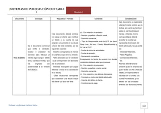 [SISTEMAS DE INFORMACIÓN CONTABLE
                 1                                                                          Modulo I

        Documento                Concepto                        Requisitos / Formato                                Contenido                               Contabilización
                                                                                                                                                    Este documento es registrable
                                                                                                                                                    y tiene el mismo sentido que la
                                                                                                                                                    factura, en cuanto aumenta el
                                                                                                                                                    saldo de los Deudores por
                                                                                                 a).- Con relación al vendedor:
                                                          Este documento deberá emitirse                                                            Ventas o Clientes. Como
                                                                                                 - Nombre y apellido o Razón social,
                                                          con cargo al cliente para notificar                                                       contrapartida se deberá
                                                                                                 - Domicilio comercial,
                                                          un debito a su cuenta (lo que                                                             acreditar la cuenta que
                                                                                                 - Tipo de Responsable ante la AFIP (es decir
                                                          originará un aumento en su deuda                                                          representa el concepto del
                                                                                                 Resp. Insc., No Insc., Exento, Monotributista) y
                       Es el documento comercial          a favor del ente contable), por las                                                       debito efectuado, la que podrá
                                                                                                 Nro de la CUIT.
                       que   emite      el   vendedor,    siguientes razones:                                                                       ser:
                                                                                                 - Fecha de inicio de actividades
                       locador   o      prestador   de    - Importes consignados de menos                                                           - Intereses Obtenidos,
                                                                                                 - Fecha de emisión,
                       servicios para efectuar al         en una factura por error u omisión,                                                       - Fletes Pagados,
                                                                                                 - Numeración correlativa.
      Nota de Débito   cliente algún cargo o débito       - Fletes abonados por el vendedor                                                         - Comisiones Obtenidas,
                                                                                                 Exceptuando la fecha de emisión los demás
                       en su cuenta corriente y que       y que corresponden ser abonados                                                           - etc.
                                                                                                 contenidos deberán estar pre impresos.
                       fue       originado          con   por el comprador,                                                                         Además deberá tenerse
                                                                                                 b).- Con relación al comprador:
                       posterioridad a la emisión         - Intereses recargados por pagos                                                          presente que si la empresa es
                                                                                                 - Nombre y apellido o razón social,
                       de la factura.                     diferidos o mora en la cancelación                                                        quien recibe una ND. (Nota de
                                                                                                 - Domicilio comercial,
                                                          de la deuda,                                                                              Débito), el registro deberá
                                                                                                 c).- Con relación a los débitos efectuados:
                                                          - Otras situaciones semejantes                                                            hacerse con un crédito a la
                                                                                                 - Concepto o motivo del debito efectuado,
                                                          que ocasionan una deuda mayor                                                             cuenta Proveedores, y los
                                                                                                 - Importe del débito al cliente,
                                                          del cliente y a favor del ente.                                                           débitos por los conceptos
                                                                                                 - Condiciones de pago.
                                                                                                                                                    emitidos por dicho documento.




                                                                                                                                                                                      -
Profesor Luis Enrique Pacheco Rocha 
                                                                                                                                                                                     102
 