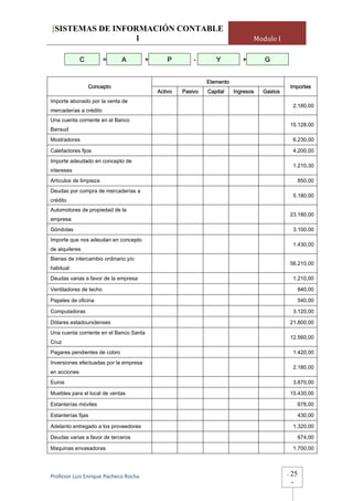 [SISTEMAS DE INFORMACIÓN CONTABLE
                 1                                                              Modulo I

              C         =     A         +       P        -       Y          +       G


                                                              Elemento
                  Concepto                                                                       Importes
                                            Activo   Pasivo   Capital    Ingresos   Gastos
Importe abonado por la venta de
                                                                                                  2.180,00
mercaderías a crédito
Una cuenta corriente en el Banco
                                                                                                 15.128,00
Bansud
Mostradores                                                                                       6.230,00

Calefactores fijos                                                                                4.200,00
Importe adeudado en concepto de
                                                                                                  1.210,30
intereses
Artículos de limpieza                                                                                 850,00
Deudas por compra de mercaderías a
                                                                                                  5.180,00
crédito
Automotores de propiedad de la
                                                                                                 23.180,00
empresa
Góndolas                                                                                          3.100,00
Importe que nos adeudan en concepto
                                                                                                  1.430,00
de alquileres
Bienes de intercambio ordinario y/o
                                                                                                 56.210,00
habitual
Deudas varias a favor de la empresa                                                               1.210,00

Ventiladores de techo                                                                                 840,00

Papeles de oficina                                                                                    540,00

Computadoras                                                                                      3.120,00

Dólares estadounidenses                                                                          21.800,00
Una cuenta corriente en el Banco Santa
                                                                                                 12.560,00
Cruz
Pagares pendientes de cobro                                                                       1.420,00
Inversiones efectuadas por la empresa
                                                                                                  2.180,00
en acciones
Euros                                                                                             3.670,00

Muebles para el local de ventas                                                                  15.430,00

Estanterías móviles                                                                                   678,00

Estanterías fijas                                                                                     430,00

Adelanto entregado a los proveedores                                                              1.320,00

Deudas varias a favor de terceros                                                                     674,00

Maquinas envasadoras                                                                              1.700,00




Profesor Luis Enrique Pacheco Rocha                                                          -   25
                                                                                                 -
 