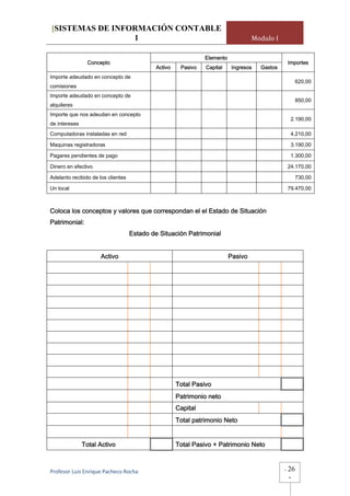 [SISTEMAS DE INFORMACIÓN CONTABLE
                 1                                                                  Modulo I

                                                                Elemento
                 Concepto                                                                           Importes
                                             Activo    Pasivo   Capital     Ingresos   Gastos
Importe adeudado en concepto de
                                                                                                         620,00
comisiones
Importe adeudado en concepto de
                                                                                                         850,00
alquileres
Importe que nos adeudan en concepto
                                                                                                     2.190,00
de intereses
Computadoras instaladas en red                                                                       4.210,00

Maquinas registradoras                                                                               3.190,00

Pagares pendientes de pago                                                                           1.300,00

Dinero en efectivo                                                                                  24.170,00

Adelanto recibido de los clientes                                                                        730,00

Un local                                                                                            79.470,00



Coloca los conceptos y valores que correspondan el el Estado de Situación
Patrimonial:
                                    Estado de Situación Patrimonial


                      Activo                                               Pasivo




                                                      Total Pasivo
                                                      Patrimonio neto
                                                      Capital
                                                      Total patrimonio Neto


               Total Activo                           Total Pasivo + Patrimonio Neto



Profesor Luis Enrique Pacheco Rocha                                                             -   26
                                                                                                    -
 