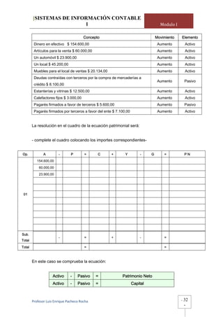 [SISTEMAS DE INFORMACIÓN CONTABLE
                         1                                                           Modulo I

                                         Concepto                                  Movimiento   Elemento
         Dinero en efectivo $ 154.600,00                                            Aumento         Activo
         Artículos para la venta $ 60.000,00                                        Aumento         Activo
         Un automóvil $ 23.900,00                                                   Aumento         Activo
         Un local $ 45.200,00                                                       Aumento         Activo
         Muebles para el local de ventas $ 20.134,00                                Aumento         Activo
         Deudas contraídas con terceros por la compra de mercaderías a
                                                                                    Aumento         Pasivo
         crédito $ 8.100,00
         Estanterías y vitrinas $ 12.500,00                                         Aumento         Activo
         Calefactores fijos $ 3.000,00                                              Aumento         Activo
         Pagarés firmados a favor de terceros $ 5.600,00                            Aumento         Pasivo
         Pagarés firmados por terceros a favor del ente $ 7.100,00                  Aumento         Activo


        La resolución en el cuadro de la ecuación patrimonial será:


        - complete el cuadro colocando los importes correspondientes-


Op.            A        -       P        =      C      +       Y         -     G       =            PN
           154.600,00
            60.000,00
            23.900,00




 01




Sub.
                        -                =             +                 -             =
Total

Total                                    =                                             =



        En este caso se comprueba la ecuación:


                     Activo     -   Pasivo     =             Patrimonio Neto
                     Activo     -   Pasivo     =                     Capital



        Profesor Luis Enrique Pacheco Rocha                                                     -   32
                                                                                                    -
 