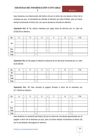[SISTEMAS DE INFORMACIÓN CONTABLE
                         1                                                    Modulo I

        Aquí tenemos una disminución del Activo (A) por el cobro de una deuda a favor de la
        empresa ya que, al cancelarla los clientes el derecho de cobro finaliza, pero al mismo
        tiempo incrementa el Activo (A) por que la deuda es cancela en efectivo.


        Operación Nro. 8: Se cobran intereses por pago fuera de término por un valor de
        $ 520,00 en efectivo.


Op.            A       -       P        =      C     +    Y       -      G      =             PN


 08


Sub.
                       -                =            +            -             =
Total

Total                                   =                                       =



        Operación Nro. 9: Se paga en efectivo la factura de luz del local comercial por un valor
        de $ 200,00.


Op.            A       -       P        =      C     +    Y       -      G      =             PN
 09

Sub.
                       -                =            +            -             =
Total
Total                                   =                                       =



        Operación Nro. 10: Nos cancela el pagaré firmado a favor de la empresa por
        $ 7.100,00 en efectivo.


Op.            A       -       P        =      C     +    Y       -      G      =             PN


 10


Sub.
                       -                =            +            -             =
Total

Total                                   =                                       =

        Aquí tenemos un aumento del Activo (A) por el cobro de una deuda garantizada con el
        pagaré a favor de la empresa ya que, pero al mismo tiempo incrementa el Activo (A)
        por la cancelación del pagaré en efectivo.


        Profesor Luis Enrique Pacheco Rocha                                               -   36
                                                                                              -
 