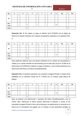 [SISTEMAS DE INFORMACIÓN CONTABLE
                         1                                                    Modulo I

Op.          A     -      P       =       C    +   Y      -      G      +/-     RA           =    PN


 03


Sub.
                   -              =            +          -             +/-
Total

Total                             =                                                          =



        Operación Nro. 4: Se realiza un pago en efectivo de $ 6.500,00 con el objeto de
        disminuir la deuda contraída con nuestros proveedores originada en la operación Nro.
        2.


Op.          A     -      P       =       C    +   Y      -      G      +/-     RA           =    PN


 04


Sub.
                   -              =            +          -             +/-
Total
Total                             =                                                          =

        Aquí podemos observar que una deuda contraída por la compra de mercaderías a
        crédito (o en cuenta corriente sin documentar) que en este caso es por $ 12.000 se ve
        disminuida en $ 6.500,00 al realizar un pago en efectivo y, por lo tanto tendremos una
        disminución del Activo y el Pasivo simultáneamente.


        Operación Nro. 5: Nuestros deudores nos cancelan el pagaré firmado a nuestro favor
        (detallado en el inventario inicial) por $ 7.100,00 con un cheque cargo Banco de
        Galicia.


Op.          A     -      P       =       C    +   Y      -      G      +/-     RA           =    PN

 05

Sub.
                   -              =            +          -             +/-
Total
Total                             =                                                          =

        Aquí se produce una disminución y aumento del Activo simultáneamente y por el
        mismo valor. Disminuye el Activo porque disminuye el derecho a cobrar al ser
        cancelado el pagaré firmado a favor de la empresa y se experimenta un aumento en el
        Activo por la cancelación del pagaré con un cheque, el que representa también un

        Profesor Luis Enrique Pacheco Rocha                                              -   41
                                                                                             -
 