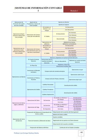 [SISTEMAS DE INFORMACIÓN CONTABLE
                    1                                                                                          Modulo I




    Operaciones de              Aporte de los                                           Aportes en efectivo 
 formación del capital     Propietarios o Socios del 
                                                                                         Aportes en especie 
   del ente contable            Ente Contable 
                                                          Al Contado, en                              Sin Descuentos 
                                                          efectivo o con 
                                                                                                      Con descuentos 
                                                              cheque 
                                                                                                             Sin Intereses 
 Operaciones del giro                                                               Sin documentar 
                           Operaciones de Compra‐                                                            Con Intereses 
 Ordinario habitual del 
                            venta (de mercaderías)          A  Crédito 
    Ente Contable                                                                                            Sin Intereses 
                                                                                     Documentada 
                                                                                                             Con Intereses 
                                                         Operaciones con                          Adelantos de clientes 
                                                             adelantos                           Adelantos a proveedores 
                                                          Al Contado, en                             Sin Descuentos 
                                                          efectivo o con 
  Operaciones que no                                                                                  Con descuentos 
                           Operaciones de Compra‐             cheque 
   pertenecen al giro 
                           venta (de bienes para uso                                                        Sin Intereses 
 Ordinario habitual del                                                             Sin documentar 
                            del ente e inversiones)                                                         Con Intereses 
     Ente Contable                                          A  Crédito 
                                                                                                            Sin Intereses 
                                                                                    Documentada 
                                                                                                            Con Intereses 
                                                                        Apertura y depósitos en Cuenta Corriente Bancaria 
                             En Cuenta Corriente        Extracciones de las 
                                  Bancaria                                                                   Adelantos en cuenta corriente 
                                                        cuentas corrientes      Giros en descubierto 
                                                                                                                        bancaria 
                                                             bancarias 
                                                                                       Depósitos a Plazo Fijo 
                                 En Plazo Fijo 
                                                                                    Extracciones de plazos fijos 

                                                                                                                  Operaciones a la par 
                            Inversiones en Moneda 
                                                             Compra‐venta de moneda extranjera 
                                   extranjera 
                                                                                                                Operaciones sobre la par 
Operaciones con Bancos 
                            Inversiones en Títulos y 
                                                              Compra‐venta de Títulos y Acciones 
                                    Acciones                                                                 Operaciones bajo la par 


                                                         Créditos Personales 
                                                                                                   Constitución del crédito 


                            Operaciones de Crédito       Créditos Prendarios 

                                                                                                   Amortización del crédito 
                                                        Créditos Hipotecarios 

                                                                                Al contado, en efectivo o            Sin descuentos
                                                                                       con cheque                    Con descuentos
                            Operaciones de Cobro           De Servicios 
                                                                                                                      Sin Intereses 
                                                                                       Con mora 
Operaciones de Cobros,                                                                                                Con Intereses
  pagos y adelantos                                                             Al contado, en efectivo o            Sin descuentos
                                                           De Servicios 
                                                                                       con cheque                    Con descuentos
                             Operaciones de Pago 
                                                                                                                      Sin Intereses 
                                                          De Impuestos                 Con mora 
                                                                                                                      Con Intereses
                           Preparación del Balance de Comprobación de        Mayorización de los asientos del Diario general 
                                         Sumas y saldos                      Balance de Sumas y saldos 
                                                                             Ajustes contables 
 Operaciones de Cierre 
     de Ejercicio            Toma de Inventario y Obtención de datos         Registración de los ajustes en el Diario General 

                                                                             Mayorización de los ajustes contables 

                                 Preparación del Balance definitivo                        Confección de los Estados Contables 



   Profesor Luis Enrique Pacheco Rocha                                                                                            -   60
                                                                                                                                      -
 