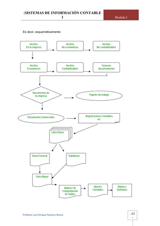 [SISTEMAS DE INFORMACIÓN CONTABLE
                 1                                                               Modulo I



Es decir, esquemáticamente:



     Hechos                            Hechos                       Hechos
  En la empresa                    No económicos               No contabilizables




     Hechos                           Hechos                        Generan
   Económicos                      Contabilizables               documentación




        Documentos de
          la empresa                                     Papeles de trabajo




    Documentos Comerciales                            Registraciones Contables
                                                                 en:



                         Libro Diario




        Diario General                  OSubdiarios




           Libro Mayor



                                    Balance de               Ajustes                Balance
                                                            Contables               Definitivo
                                   Comprobación
                                     de Saldos




Profesor Luis Enrique Pacheco Rocha                                                              -   63
                                                                                                     -
 