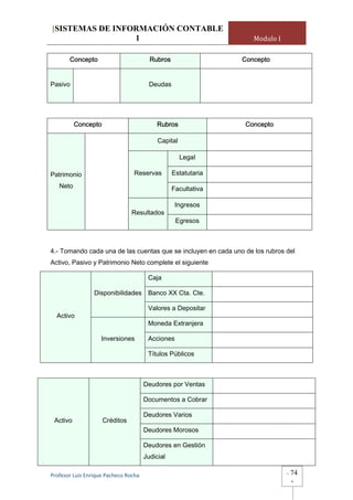 [SISTEMAS DE INFORMACIÓN CONTABLE
                 1                                                 Modulo I

       Concepto                          Rubros                 Concepto


Pasivo                                   Deudas




          Concepto                          Rubros              Concepto

                                            Capital

                                                      Legal

Patrimonio                       Reservas         Estatutaria
   Neto                                           Facultativa

                                                   Ingresos
                                Resultados
                                                   Egresos



4.- Tomando cada una de las cuentas que se incluyen en cada uno de los rubros del
Activo, Pasivo y Patrimonio Neto complete el siguiente

                                        Caja

                 Disponibilidades Banco XX Cta. Cte.

                                        Valores a Depositar
  Activo
                                        Moneda Extranjera

                    Inversiones         Acciones

                                        Títulos Públicos



                                       Deudores por Ventas

                                       Documentos a Cobrar

                                       Deudores Varios
 Activo              Créditos
                                       Deudores Morosos

                                       Deudores en Gestión
                                       Judicial

Profesor Luis Enrique Pacheco Rocha                                           -   74
                                                                                  -
 