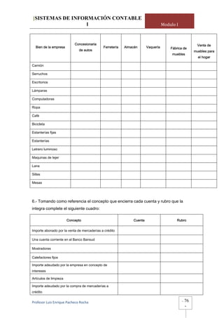 [SISTEMAS DE INFORMACIÓN CONTABLE
                 1                                                                Modulo I



                            Concesionaria                                                               Venta de
  Bien de la empresa                         Ferretería   Almacén      Vaquería       Fábrica de
                              de autos                                                                muebles para
                                                                                       muebles
                                                                                                        el hogar

Camión

Serruchos

Escritorios

Lámparas

Computadoras

Ropa

Café

Bicicleta

Estanterías fijas

Estanterías

Letrero luminoso

Maquinas de tejer

Lana

Sillas

Mesas




6.- Tomando como referencia el concepto que encierra cada cuenta y rubro que la
integra complete el siguiente cuadro:

                        Concepto                              Cuenta                     Rubro


Importe abonado por la venta de mercaderías a crédito

Una cuenta corriente en el Banco Bansud

Mostradores

Calefactores fijos

Importe adeudado por la empresa en concepto de
intereses

Artículos de limpieza

Importe adeudado por la compra de mercaderías a
crédito


Profesor Luis Enrique Pacheco Rocha                                                          -   76
                                                                                                 -
 