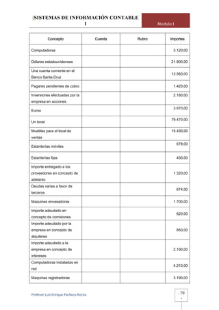 [SISTEMAS DE INFORMACIÓN CONTABLE
                 1                                      Modulo I


             Concepto                  Cuenta   Rubro         Importes


Computadoras                                                   3.120,00


Dólares estadounidenses                                       21.800,00

Una cuenta corriente en el
                                                              12.560,00
Banco Santa Cruz

Pagares pendientes de cobro                                    1.420,00

Inversiones efectuadas por la                                  2.180,00
empresa en acciones
                                                               3.670,00
Euros

                                                              79.470,00
Un local

Muebles para el local de                                      15.430,00
ventas
                                                                   678,00
Estanterías móviles


Estanterías fijas                                                  430,00

Importe entregado a los
proveedores en concepto de                                     1.320,00
adelanto
Deudas varias a favor de
                                                                   674,00
terceros

Maquinas envasadoras                                           1.700,00

Importe adeudado en
                                                                   620,00
concepto de comisiones
Importe adeudado por la
empresa en concepto de                                             850,00
alquileres
Importe adeudado a la
empresa en concepto de                                         2.190,00
intereses
Computadoras instaladas en
                                                               4.210,00
red

Maquinas registradoras                                         3.190,00



Profesor Luis Enrique Pacheco Rocha                                -   79
                                                                       -
 