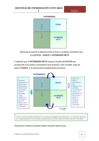 [SISTEMAS DE INFORMACIÓN CONTABLE
                 1                                                           Modulo I

                                           PATRIMONIO



                                       A                PASIVO
                                       C
                                       T

                                       I
                                       V
                                       O             PATRIMONIO
                                                        NETO




        Aplicando al conjunto la diferencia entre el Activo y el Pasivo, tendremos que:
                      Si el ACTIVO – PASIVO = PATRIMONIO NETO


Y sabiendo que el PATRIMONIO NETO es igual a la parte del ACTIVO que
corresponde a los dueños o propietarios de la empresa o ente contable, luego de
restar el PASIVO, si lo representamos gráficamente tendremos:


                           PATRIMONIO

                                                                              Como el
      El Activo                                                               Pasivo
      representa a                                      PASIVO                representa a
      los recursos,
                                       A                                      las
      materiales e                     C                                      obligaciones,
      inmateriales                     T                                      también
      que posee                                                                se considera
      el ente                          I                                      como “La
      contable                         V                                      participación
      “Para                            O             PATRIMONIO               de terceros
      realizar sus                                      NETO                  sobre el
      actividades                                                             Activo o
      y hacer                                                                 recursos
      frente a las                                                            del Ente
      obligaciones                                                            Contable”.
      contraídas”.




  Como con los recursos del Activo se cancelan las obligaciones del Pasivo, el resultado de esto,
  es “La participación de los dueños, propietarios y/o socios sobre el Activo del Ente Contable”.



Teniendo en cuenta lo expuesto hasta el momento diremos que:



Profesor Luis Enrique Pacheco Rocha                                                      -   9-
 
