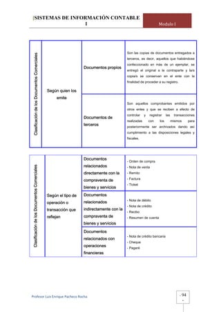 [SISTEMAS DE INFORMACIÓN CONTABLE
                 1                                                                                                Modulo I




                                                                                           Son las copias de documentos entregados a
  Clasificación de los Documentos Comerciales




                                                                                           terceros, es decir, aquellos que habiéndose
                                                                                           confeccionado en más de un ejemplar, se
                                                                   Documentos propios
                                                                                           entregó el original a la contraparte y la/s
                                                                                           copia/s se conservan en el ente con la
                                                                                           finalidad de proceder a su registro.

                                                Según quien los
                                                     emite
                                                                                           Son aquellos comprobantes emitidos por
                                                                                           otros entes y que se reciben a efecto de
                                                                                           controlar    y   registrar    las    transacciones
                                                                   Documentos de
                                                                                           realizadas       con    los         mismos        para
                                                                   terceros                posteriormente ser archivados dando así
                                                                                           cumplimiento a las disposiciones legales y
                                                                                           fiscales.




                                                                   Documentos
                                                                                           - Orden de compra
                                                                   relacionados
Clasificación de los Documentos Comerciales




                                                                                           - Nota de venta
                                                                   directamente con la     - Remito

                                                                   compraventa de          - Factura
                                                                                           - Ticket
                                                                   bienes y servicios

                                                Según el tipo de   Documentos
                                                                                           - Nota de débito
                                                operación o        relacionados
                                                                                           - Nota de crédito
                                                transacción que    indirectamente con la
                                                                                           - Recibo
                                                reflejan           compraventa de          - Resumen de cuenta
                                                                   bienes y servicios

                                                                   Documentos
                                                                                           - Nota de crédito bancaria
                                                                   relacionados con
                                                                                           - Cheque
                                                                   operaciones             - Pagaré
                                                                   financieras




Profesor Luis Enrique Pacheco Rocha                                                                                                -    94
                                                                                                                                        -
 