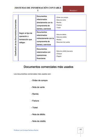 [SISTEMAS DE INFORMACIÓN CONTABLE
                 1                                                                                             Modulo I

                                                                  Documentos
                                                                                          - Orden de compra
                                                                  relacionados            - Nota de venta
Clasificación de los Documentos Comerciales


                                                                  directamente con la     - Remito

                                                                  compraventa de          - Factura
                                                                                          - Ticket
                                                                  bienes y servicios
                                                                  Documentos
                                              Según el tipo de
                                                                                          - Nota de débito
                                                                  relacionados
                                              operación o                                 - Nota de crédito
                                                                  indirectamente con la
                                              transacción que                             - Recibo
                                                                  compraventa de          - Resumen de cuenta
                                              reflejan
                                                                  bienes y servicios

                                                                  Documentos
                                                                                          - Nota de crédito bancaria
                                                                  relacionados con
                                                                                          - Cheque
                                                                  operaciones             - Pagaré
                                                                  financieras



                                                    Documentos comerciales más usados

Los documentos comerciales más usados son:


                                                            - Orden de compra


                                                            - Nota de venta


                                                            - Remito


                                                            - Factura


                                                            - Ticket


                                                            - Nota de débito


                                                            - Nota de crédito



Profesor Luis Enrique Pacheco Rocha                                                                                       -   95
                                                                                                                              -
 