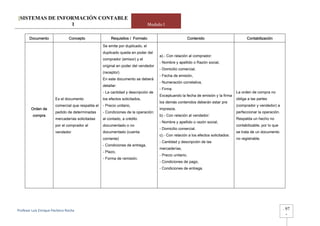[SISTEMAS DE INFORMACIÓN CONTABLE
                 1                                                              Modulo I

       Documento                Concepto                Requisitos / Formato                          Contenido                           Contabilización
                                                   Se emite por duplicado, el
                                                   duplicado queda en poder del
                                                                                     a).- Con relación al comprador:
                                                   comprador (emisor) y el
                                                                                     - Nombre y apellido o Razón social,
                                                   original en poder del vendedor
                                                                                     - Domicilio comercial,
                                                   (receptor).
                                                                                     - Fecha de emisión,
                                                   En este documento se deberá
                                                                                     - Numeración correlativa,
                                                   detallar:
                                                                                     - Firma
                                                   - La cantidad y descripción de                                                   La orden de compra no
                                                                                     Exceptuando la fecha de emisión y la firma
                       Es el documento             los efectos solicitados,                                                         obliga a las partes
                                                                                     los demás contenidos deberán estar pre
                       comercial que respalda el   - Precio unitario,                                                               (comprador y vendedor) a
        Orden de                                                                     impresos.
                       pedido de determinadas      - Condiciones de la operación:                                                   perfeccionar la operación.
         compra                                                                      b).- Con relación al vendedor:
                       mercaderías solicitadas     al contado, a crédito                                                            Respalda un hecho no
                                                                                     - Nombre y apellido o razón social,
                       por el comprador al         documentado o no                                                                 contabilizable, por lo que
                                                                                     - Domicilio comercial.
                       vendedor                    documentado (cuenta                                                              se trata de un documento
                                                                                     c).- Con relación a los efectos solicitados:
                                                   corriente)                                                                       no registrable.
                                                                                     - Cantidad y descripción de las
                                                   - Condiciones de entrega,
                                                                                     mercaderías,
                                                   - Plazo,
                                                                                     - Precio unitario,
                                                   - Forma de remisión.
                                                                                     - Condiciones de pago,
                                                                                     - Condiciones de entrega.




Profesor Luis Enrique Pacheco Rocha                                                                                                                              -   97
                                                                                                                                                                     -
 