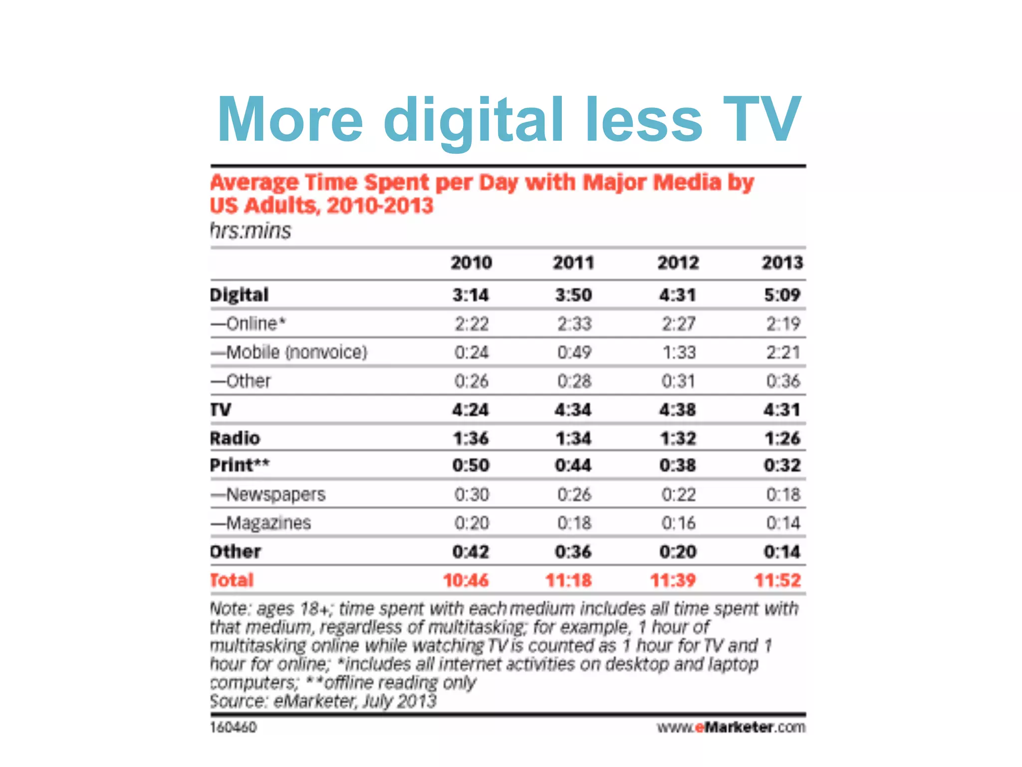 More digital less TV

 