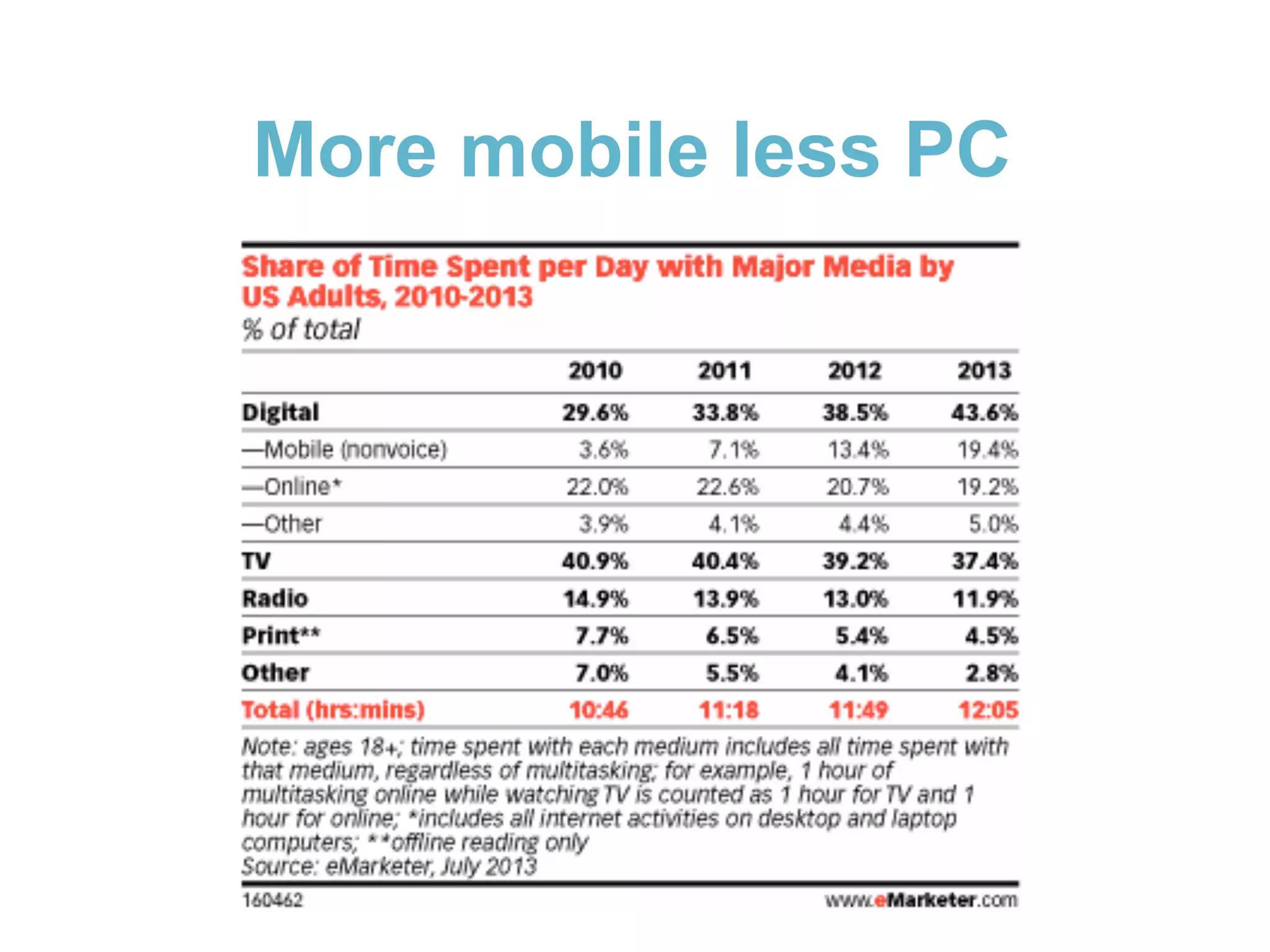 More mobile less PC

 