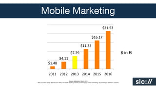 Mobile Marketing
$21.53	
  	
  
$16.17	
  	
  
$11.33	
  	
  
$7.29	
  	
  
$1.48	
  	
  

$4.11	
  	
  

2011	
   2012	
   2013	
   2014	
   2015	
   2016	
  
Source: eMarketer, March 2013
Note: includes display (banners and other, rich media & video), search and messaging-based advertising; ad spending on tablets is included.

$ in B

 