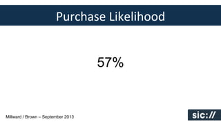 Purchase	
  Likelihood	
  
57%

Millward / Brown – September 2013

 