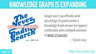 KNOWLEDGEGRAPHISEXPANDING
Google won’t say officially what
percentage of queries evoke a
Knowledge Graph answer but appears
comfortable with a ballpark estimate
of about 25 percent.
-- Steven Levy
http://mz.cm/sic2-dp
 