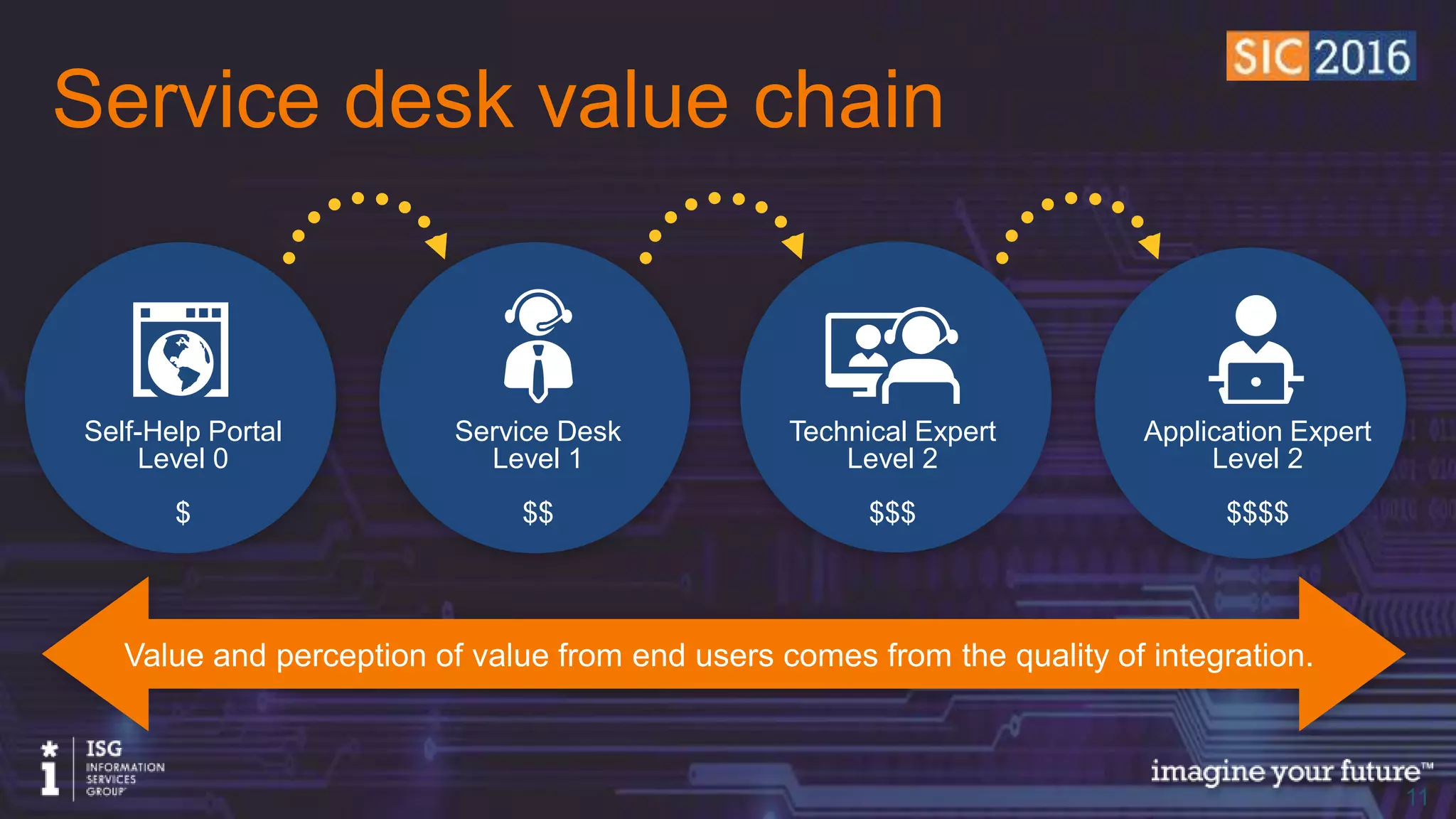 © 2016 Information Services Group, Inc. All Rights Reserved 1111
Technical Expert
Level 2
$$$
Service Desk
Level 1
$$
Application Expert
Level 2
$$$$
Value and perception of value from end users comes from the quality of integration.
Service desk value chain
Self-Help Portal
Level 0
$
 
