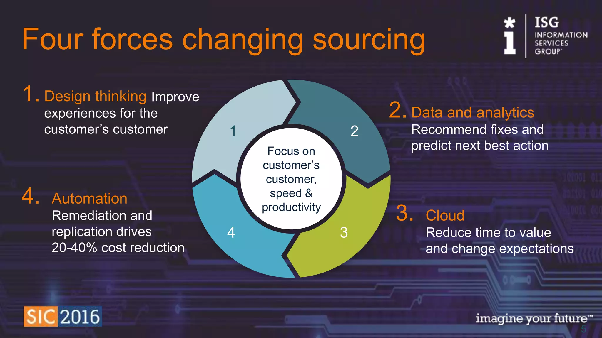 © 2016 Information Services Group, Inc. All Rights Reserved 55
Focus on
customer’s
customer,
speed &
productivity
2
34
1
Four forces changing sourcing
1. Design thinking Improve
experiences for the
customer’s customer
2. Data and analytics
Recommend fixes and
predict next best action
3. Cloud
Reduce time to value
and change expectations
4. Automation
Remediation and
replication drives
20-40% cost reduction
 