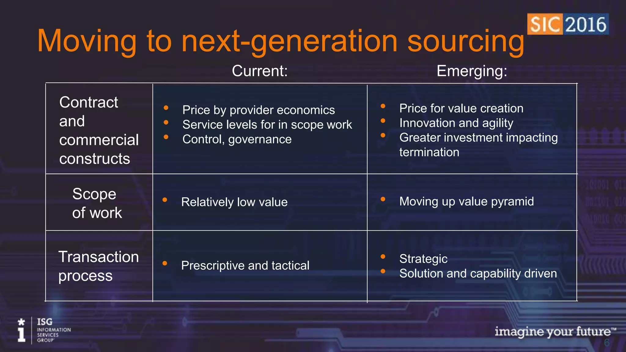 © 2016 Information Services Group, Inc. All Rights Reserved 66
Moving to next-generation sourcing
• Price by provider economics
• Service levels for in scope work
• Control, governance
• Price for value creation
• Innovation and agility
• Greater investment impacting
termination
• Relatively low value • Moving up value pyramid
• Strategic
• Solution and capability driven
• Prescriptive and tacticalTransaction
process
Scope
of work
Contract and
commercial
constructs
Current: Emerging:
 