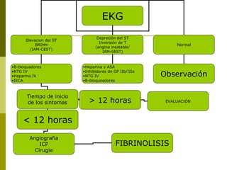 EKG Elevacion del ST BRIHH (IAM-CEST) Depresión del ST Inversión de T (angina inestable/ IAM-SEST) Normal B-bloquadores NTG IV Heparina IV IECA Heparina y ASA Inhibidores de GP IIb/IIIa NTG IV B-bloqueadores Observación Tiempo de inicio de los sintomas < 12 horas > 12 horas Angiografia ICP Cirugia EVALUACIÓN FIBRINOLISIS 