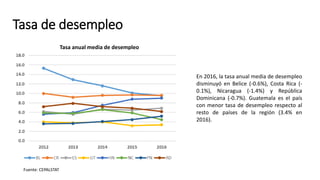 Tasa de desempleo
Tasa anual media de desempleo
Fuente: CEPALSTAT
En 2016, la tasa anual media de desempleo
disminuyó en Belice (-0.6%), Costa Rica (-
0.1%), Nicaragua (-1.4%) y República
Dominicana (-0.7%). Guatemala es el país
con menor tasa de desempleo respecto al
resto de países de la región (3.4% en
2016).
 