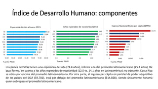 Índice de Desarrollo Humano: componentes
Los países del SICA tienen una esperanza de vida (74.4 años), inferior a la del promedio latinoamericano (75.2 años). De
igual forma, en cuanto a los años esperados de escolaridad (12.5 vs. 14.1 años en Latinoamérica); no obstante, Costa Rica
se ubica por encima del promedio latinoamericano. Por otra parte, el ingreso per cápita en paridad de poder adquisitivo
de los países del SICA ($9,702), está por debajo del promedio latinoamericano ($14,028), siendo únicamente Panamá
quien sobrepasa el promedio latinoamericano.
70.10
72.10
73.30
73.30
73.70
74.39
75.20
75.20
77.80
79.60
50.00 55.00 60.00 65.00 70.00 75.00 80.00
BL
GT
ES
HN
RD
SICA
NI
LAC
PN
CR
Esperanza de vida al nacer 2015
Fuente: PNUD
10.7
11.2
11.7
12.5
12.8
13.0
13.2
13.2
14.1
14.2
0.0 4.0 8.0 12.0
GT
HN
NI
SICA
BL
PN
ES
RD
LAC
CR
Años esperados de escolaridad 2015
Fuente: PNUD
4,466
4,747
7,063
7,375
7,732
9,702
12,756
14,006
14,028
19,470
0 5,000 10,000 15,000
HN
NI
GT
BL
ES
SICA
RD
CR
LAC
PN
Ingreso Nacional Bruto per cápita ($PPA)
Fuente: PNUD
 