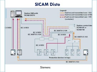 SICAM Disto
Siemens
 