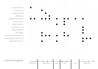 Communications
preparation
week1 week2
call for ideas
month1 month2 month3 month1 month2 month3
judging
T-2week T-1week
event event follow up
week1
Announce SICamp
Announce C4I
Halfway point C4I
1 Week to go
Blogging+Social Media
Announce ideas
Call for volunteers
Thanks for coming
Tell the world/post
Press release
Participant email management
Post-programme team liaising
Partner/sponsor mgmt
21
 