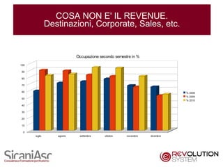 COSA NON E' IL REVENUE.
               Destinazioni, Corporate, Sales, etc.


                           Occupazione secondo semestre in %

100

90

80

70

60                                                                         % 2008
                                                                           % 2009
50
                                                                           % 2010

40

30

20

10

 0
      luglio      agosto    settembre    ottobre     novembre   dicembre




                                                                                    14
 