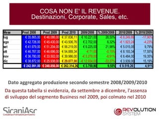 COSA NON E' IL REVENUE.
              Destinazioni, Corporate, Sales, etc.

Mese    Prod 2008       Prod 2009      Prod 2010 2009/2008 % 2009/2008 2010/2009 % 2010/2009
lug       € 35.865,00    € 46.086,00   € 37.836,11 € 10.221,00   28,50% -€ 8.249,89  -17,90%
ago       € 42.728,00    € 45.430,00   € 43.506,76   € 2.702,00   6,32% -€ 1.923,24   -4,23%
set       € 41.979,00    € 51.204,00   € 56.219,05   € 9.225,00  21,98% € 5.015,05     9,79%
ott       € 46.767,00    € 46.696,00   € 54.889,34     -€ 71,00  -0,15% € 8.193,34    17,55%
nov       € 36.780,00    € 33.502,00   € 39.986,00 -€ 3.278,00   -8,91% € 6.484,00    19,35%
dic       € 38.872,00    € 25.938,00   € 29.877,00 -€ 12.934,00 -33,27% € 3.939,00    15,19%
         € 242.991,00   € 248.856,00   € 262.314,26 € 3.759,80    9,55% € 9.519,26     4,91%



  Dato aggregato produzione secondo semestre 2008/2009/2010
Da questa tabella si evidenzia, da settembre a dicembre, l'assenza
di sviluppo del segmento Business nel 2009, poi colmato nel 2010


                                                                                        15
 