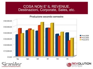 COSA NON E' IL REVENUE.
                Destinazioni, Corporate, Sales, etc.
                           Produzione secondo semestre
€ 60.000,00


€ 50.000,00


€ 40.000,00
                                                               Prod 2008
                                                               Prod 2009
€ 30.000,00                                                    Prod 2010


€ 20.000,00


€ 10.000,00


     € 0,00
              lug    ago        set     ott     nov      dic



                                                                    16
 