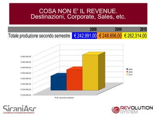 COSA NON E' IL REVENUE.
                 Destinazioni, Corporate, Sales, etc.

                                                   2008   2009          2010
Totale produzione secondo semestre € 242.991,00 € 248.856,00 € 262.314,00


      € 265.000,00


      € 260.000,00


      € 255.000,00
                                                                 2008
                                                                 2009
      € 250.000,00
                                                                 2010

      € 245.000,00


      € 240.000,00


      € 235.000,00


      € 230.000,00
                          Prod. secondo semestre




                                                                          17
 