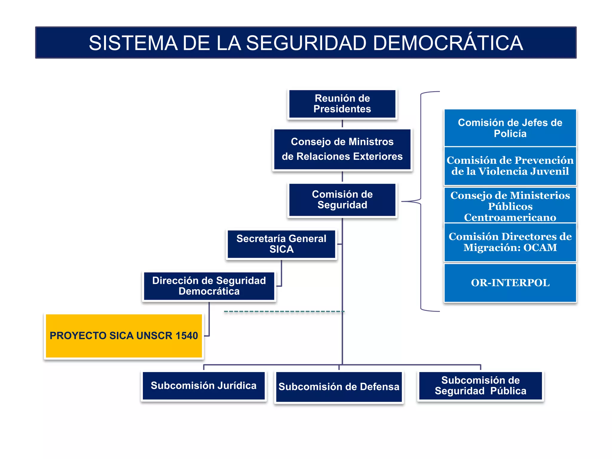 SISTEMA DE LA SEGURIDAD DEMOCRÁTICA

                                               Reunión de
                                               Presidentes
                                                                        Comisión de Jefes de
                                                                              Policía
                                           Consejo de Ministros
                                         de Relaciones Exteriores     Comisión de Prevención
                                                                       de la Violencia Juvenil

                                               Comisión de            Consejo de Ministerios
                                                Seguridad                   Públicos
                                                                        Centroamericano

                                Secretaría General                    Comisión Directores de
                                      SICA                              Migración: OCAM


                Dirección de Seguridad                                    OR-INTERPOL
                     Democrática



PROYECTO SICA UNSCR 1540



                                                                     Subcomisión de
                Subcomisión Jurídica     Subcomisión de Defensa     Seguridad Pública
 