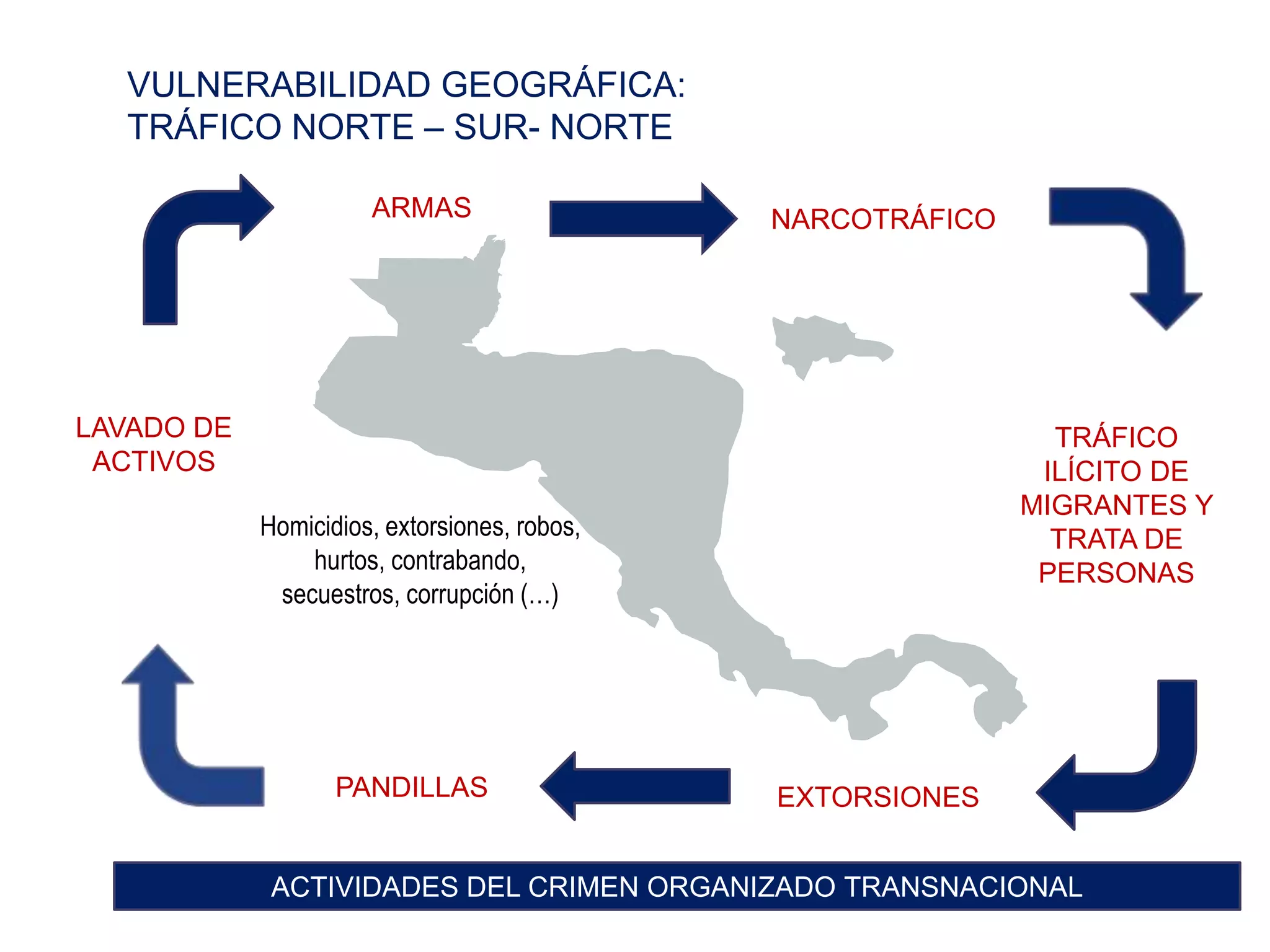 VULNERABILIDAD GEOGRÁFICA:
  TRÁFICO NORTE – SUR- NORTE

                      ARMAS                   NARCOTRÁFICO




LAVADO DE                                                      TRÁFICO
 ACTIVOS                                                      ILÍCITO DE
                                                             MIGRANTES Y
            Homicidios, extorsiones, robos,                    TRATA DE
                hurtos, contrabando,                          PERSONAS
             secuestros, corrupción (…)




                   PANDILLAS                  EXTORSIONES


             ACTIVIDADES DEL CRIMEN ORGANIZADO TRANSNACIONAL
 