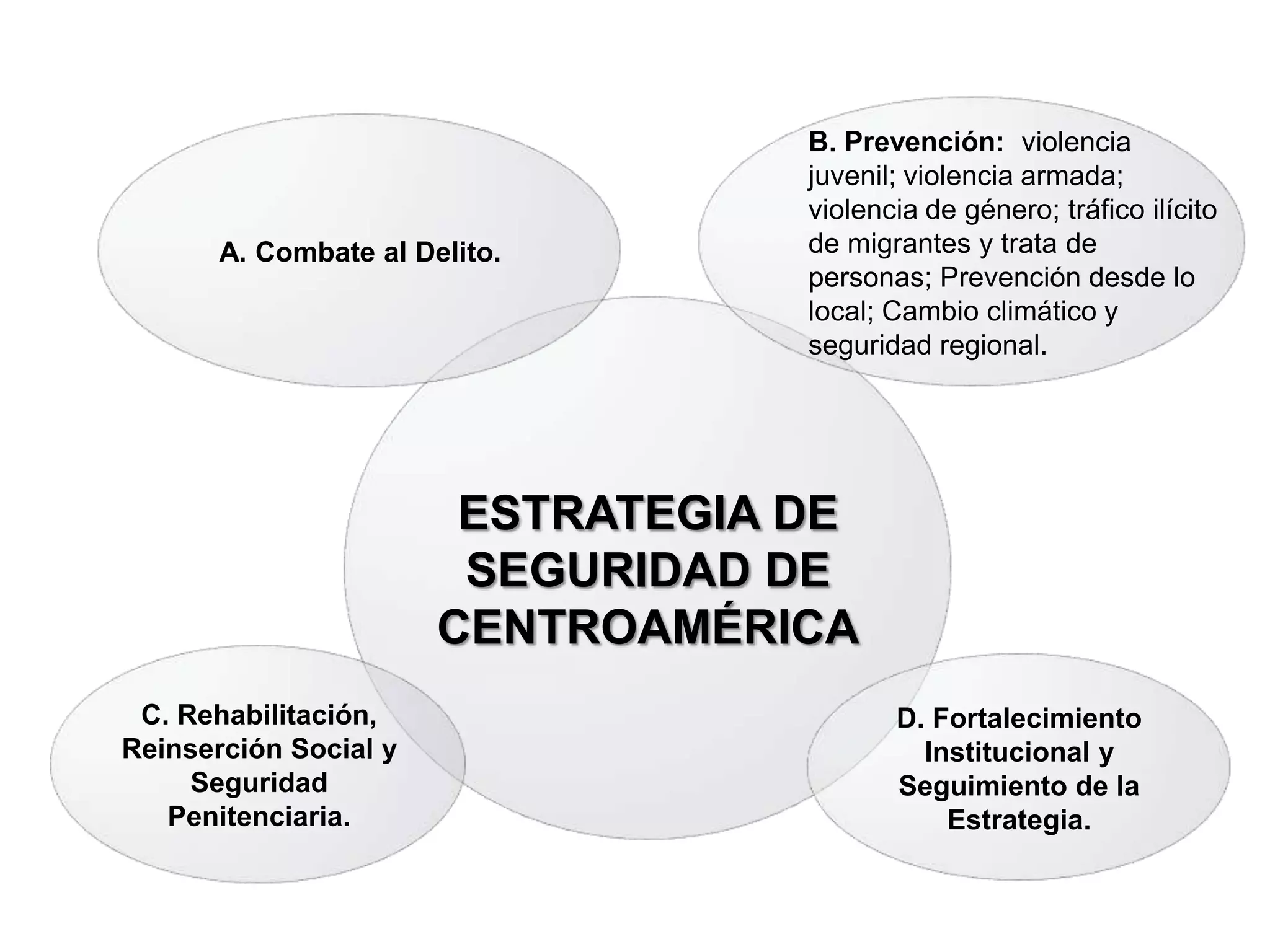 B. Prevención: violencia
                                   juvenil; violencia armada;
                                   violencia de género; tráfico ilícito
       A. Combate al Delito.       de migrantes y trata de
                                   personas; Prevención desde lo
                                   local; Cambio climático y
                                   seguridad regional.




                        ESTRATEGIA DE
                        SEGURIDAD DE
                       CENTROAMÉRICA
 C. Rehabilitación,                       D. Fortalecimiento
Reinserción Social y                        Institucional y
     Seguridad                            Seguimiento de la
   Penitenciaria.                             Estrategia.
 