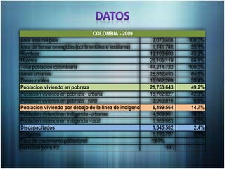 Area total del pais 2,070,408 100.0%
Area de tierras emergidas (continentales e insulares) 1,141,748 55.1%
Hombres 19,109,603 43.2%
Mujeres 25,105,119 56.8%
Total poblacion colombiana 44,214,722 100.0%
Areas urbanas 28,552,453 64.6%
Zonas rurales 15,662,269 35.4%
Poblacion viviendo en pobreza 21,753,643 49.2%
Poblacion viviendo en pobreza - urbana 18,702,827 42.3%
Poblacion viviendo en pobreza - rural 3,050,816 6.9%
Poblacion viviendo por debajo de la linea de indigencia 6,499,564 14.7%
Poblacion viviendo en indigencia -urbanas 4,509,901 10.2%
Poblacion viviendo en indigencia -rural 1,989,663 4.5%
Discapacitados 1,045,582 2.4%
Indigenas 1,193,797 2.7%
Tasa de crecimiento poblacional 1,67%
Densidad por Km2 38.7
COLOMBIA - 2009
 