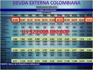 2004 2005 2006 2007 2008 2009 2010p 2011p 2012p 2013p 2014p
Total deuda (fin
de año) 1/ 39,498 38,507 40,157 44,754 46,374 53,325 56,725 60,765 64,878 68,665 72,573
-Pública largo
plazo 2/ 25.444 23,790 26,045 28,124 28,895 36,062 38,222 40,522 42,530 44,294 46,609
-Pública corto
plazo 391 399 254 695 552 614 653 765 905 991 1,043
-Privada largo
plazo 2/ 9.331 9,361 9,483 11,269 11,846 12,746 13,827 15,165 16,650 18,224 19,556
-Privada corto
plazo 4,332 4,957 4,375 4,666 5,081 3,903 4,023 4,313 4,793 5,156 5,365
Servicio deuda
pública 3,902 7,682 6,005 5,088 4,729 4,003 5,726 6,540 6,823 7,016 7,301
-Amortizaciones 2,100 5,535 4,083 2,898 2,380 1,802 2,810 3,320 3,522 3,710 3,870
-Intereses 1,802 2,147 1,922 2,190 2,349 2,201 2,916 3,220 3,301 3,306 3,431
Servicio deuda
privada 4,169 3,653 4,776 3,791 3,797 4,429 4,347 4,780 5,077 5,560 5,938
-Amortizaciones 3,476 2,873 3,878 2,802 2,869 3,534 3,213 3,506 3,645 3,975 4,237
-Intereses 693 780 898 989 928 895 1,134 1,274 1,432 1,585 1,701
Total servicio
deuda 8,071 11,335 10,781 8,879 8,526 8,432 10,072 11,320 11,900 12,576 13,239
FUENTE: Banco de la República y LaNota.com
Deuda externa 2004-2014
COLOMBIA: DEUDA EXTERNA
(US$ Millones)
 